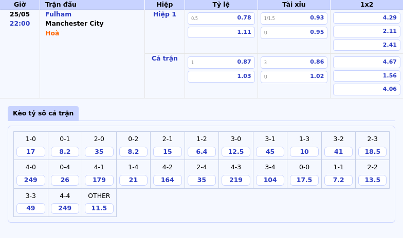 Nhận định soi kèo Fulham vs Manchester City Cơ hội ba điểm cho đội khách 2 Thông tin bảng tỷ lệ kèo bóng đá Fulham vs Manchester City