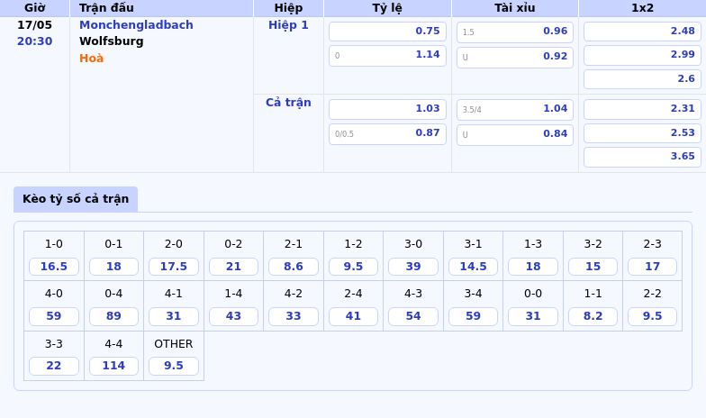 Nhận định soi kèo Monchengladbach vs Wolfsburg Chủ nhà chiếm ưu thế 2 Thông tin bảng tỷ lệ kèo bóng đá Monchengladbach vs Wolfsburg